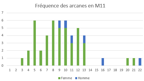 Arcanes en m11 h f