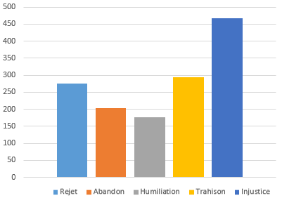 Reparitition des blessures dans l echantillon