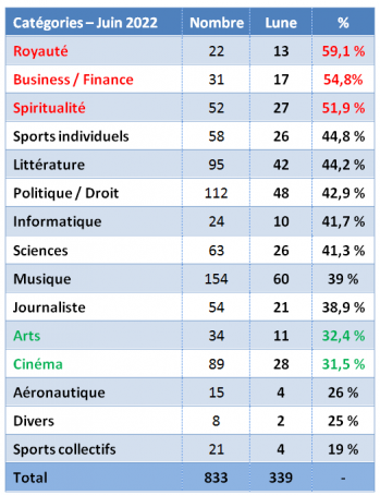 Repartition avec la lune