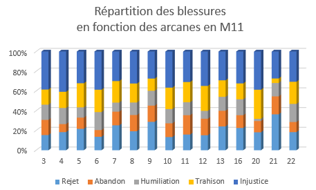 Repartition des blessures en fonction de l arcane en en m11