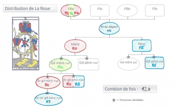 Roue de fortune coloriee