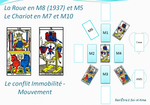 Roue et chariot conflit immobilite mouvement