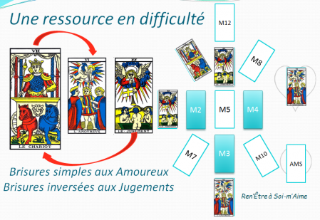 Une ressource en difficulte